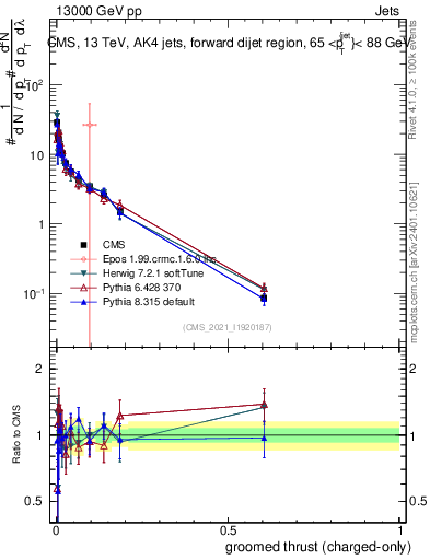 Plot of j.thrust.gc in 13000 GeV pp collisions