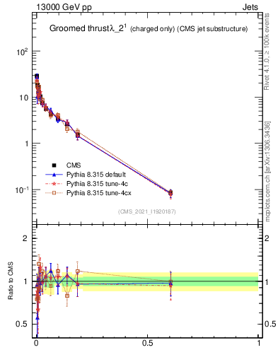 Plot of j.thrust.gc in 13000 GeV pp collisions
