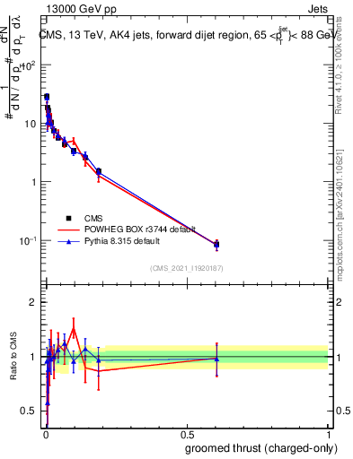 Plot of j.thrust.gc in 13000 GeV pp collisions