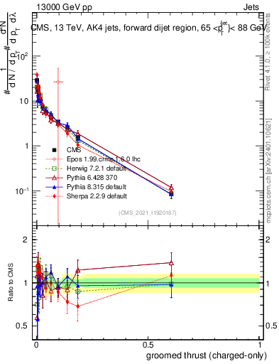 Plot of j.thrust.gc in 13000 GeV pp collisions