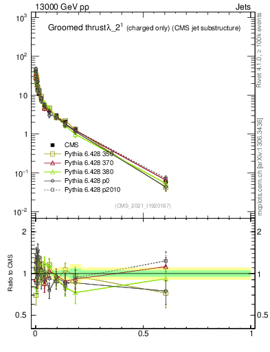 Plot of j.thrust.gc in 13000 GeV pp collisions