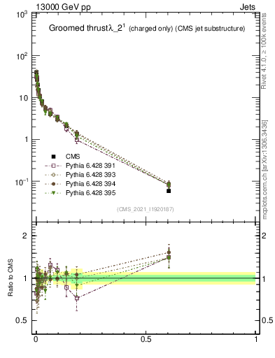 Plot of j.thrust.gc in 13000 GeV pp collisions