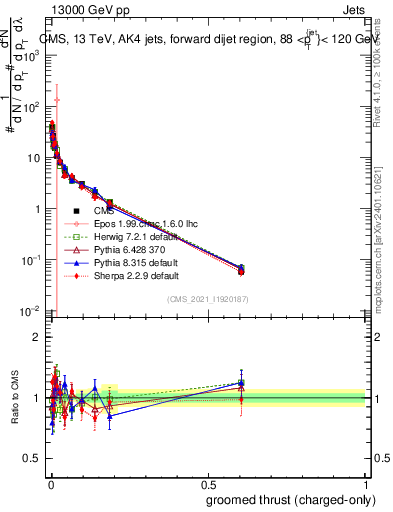 Plot of j.thrust.gc in 13000 GeV pp collisions