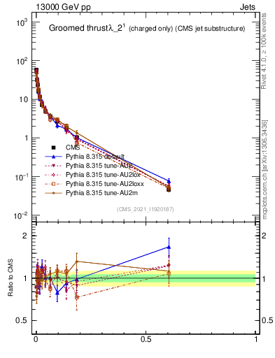 Plot of j.thrust.gc in 13000 GeV pp collisions