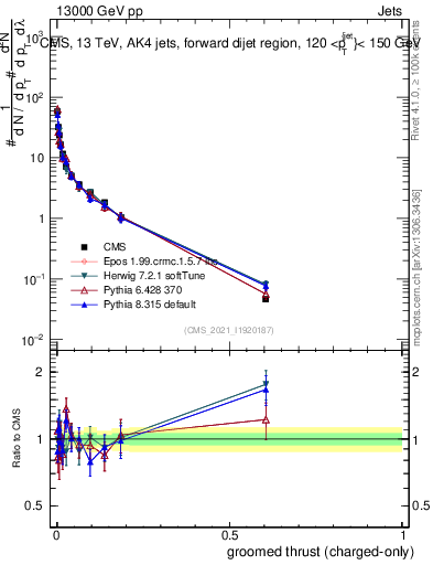 Plot of j.thrust.gc in 13000 GeV pp collisions