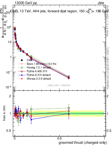 Plot of j.thrust.gc in 13000 GeV pp collisions