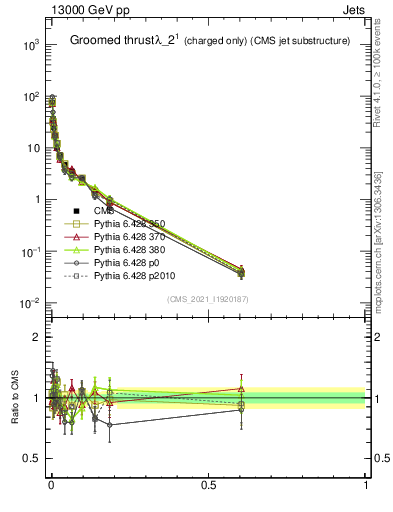 Plot of j.thrust.gc in 13000 GeV pp collisions