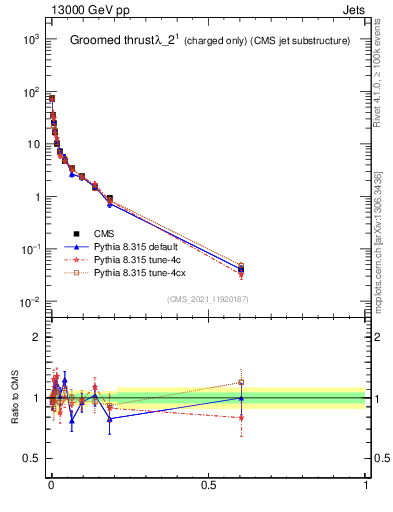 Plot of j.thrust.gc in 13000 GeV pp collisions