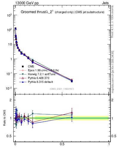 Plot of j.thrust.gc in 13000 GeV pp collisions