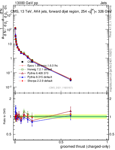 Plot of j.thrust.gc in 13000 GeV pp collisions