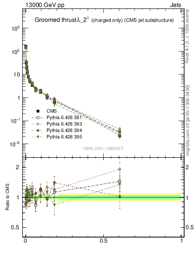 Plot of j.thrust.gc in 13000 GeV pp collisions
