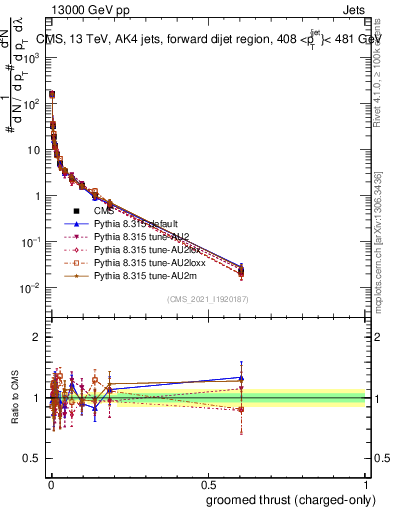 Plot of j.thrust.gc in 13000 GeV pp collisions