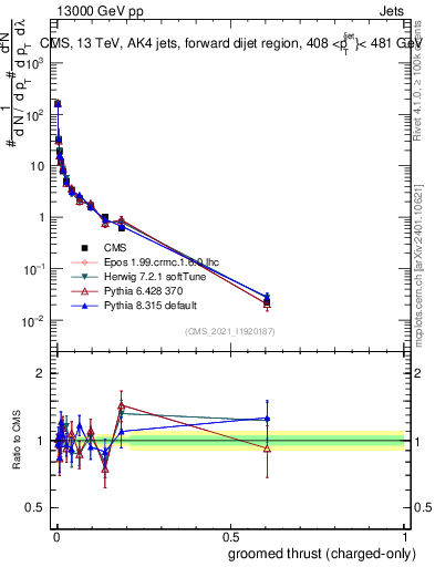 Plot of j.thrust.gc in 13000 GeV pp collisions