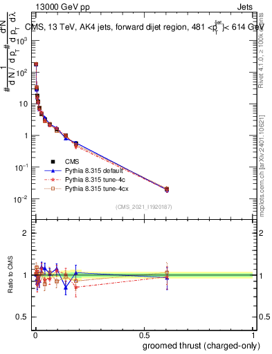 Plot of j.thrust.gc in 13000 GeV pp collisions
