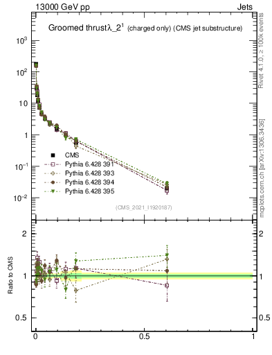 Plot of j.thrust.gc in 13000 GeV pp collisions