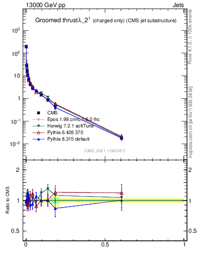 Plot of j.thrust.gc in 13000 GeV pp collisions