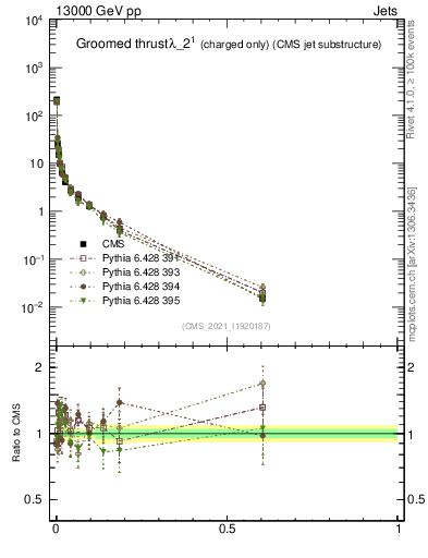Plot of j.thrust.gc in 13000 GeV pp collisions