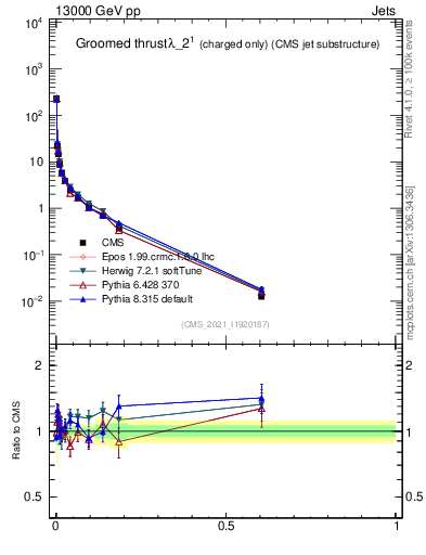 Plot of j.thrust.gc in 13000 GeV pp collisions