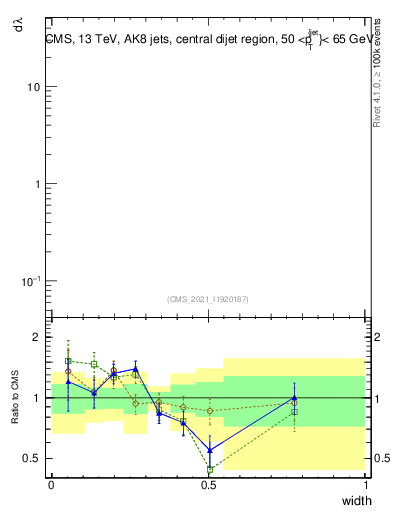 Plot of j.width in 13000 GeV pp collisions