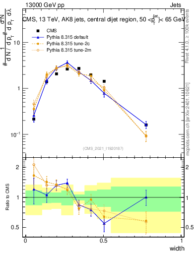 Plot of j.width in 13000 GeV pp collisions