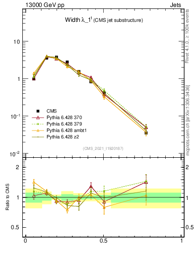 Plot of j.width in 13000 GeV pp collisions