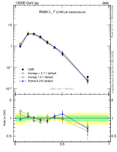 Plot of j.width in 13000 GeV pp collisions