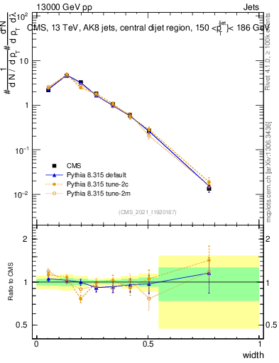 Plot of j.width in 13000 GeV pp collisions