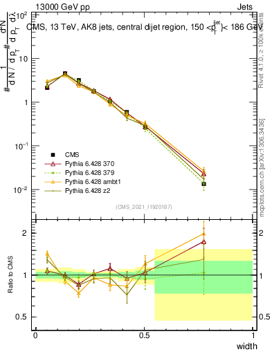 Plot of j.width in 13000 GeV pp collisions