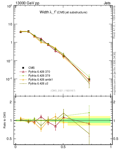 Plot of j.width in 13000 GeV pp collisions