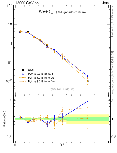 Plot of j.width in 13000 GeV pp collisions
