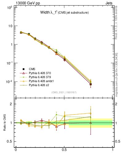 Plot of j.width in 13000 GeV pp collisions