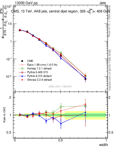 Plot of j.width in 13000 GeV pp collisions