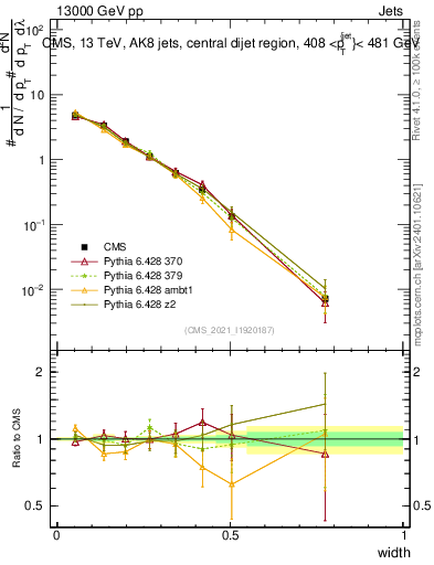 Plot of j.width in 13000 GeV pp collisions