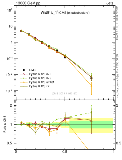 Plot of j.width in 13000 GeV pp collisions