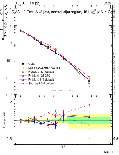Plot of j.width in 13000 GeV pp collisions
