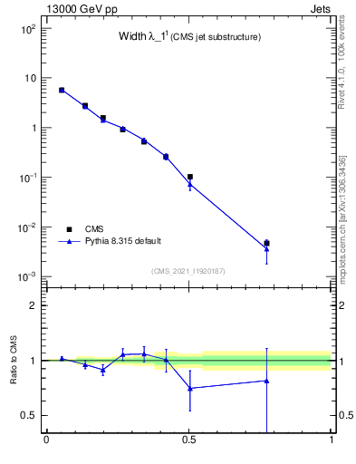 Plot of j.width in 13000 GeV pp collisions