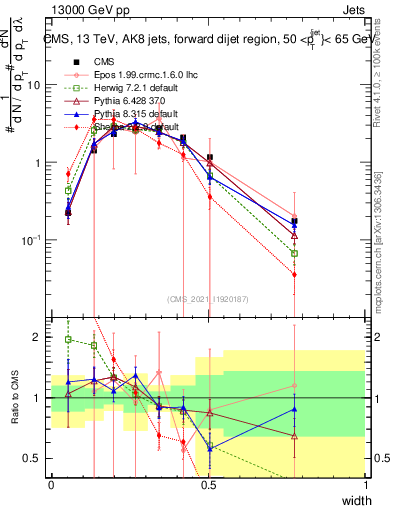 Plot of j.width in 13000 GeV pp collisions