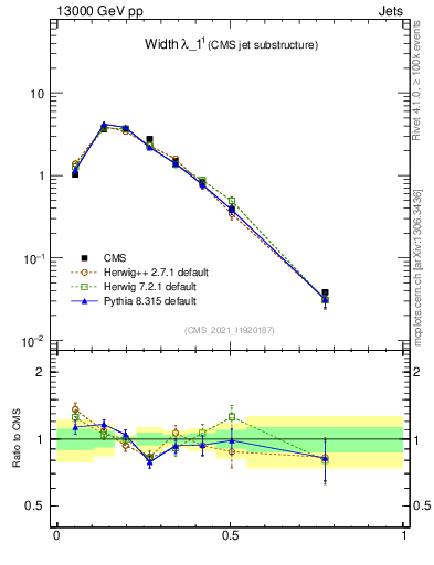 Plot of j.width in 13000 GeV pp collisions