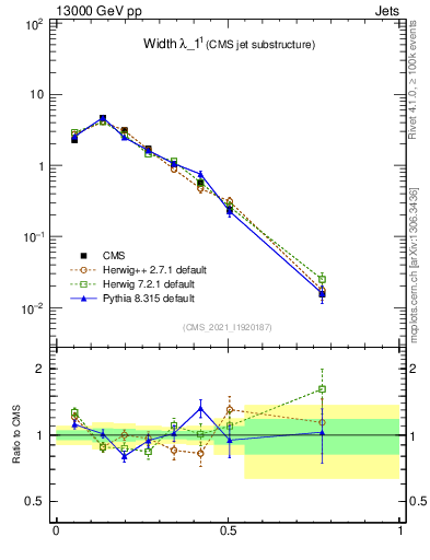 Plot of j.width in 13000 GeV pp collisions