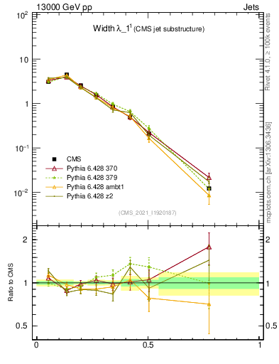 Plot of j.width in 13000 GeV pp collisions