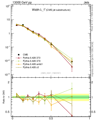 Plot of j.width in 13000 GeV pp collisions