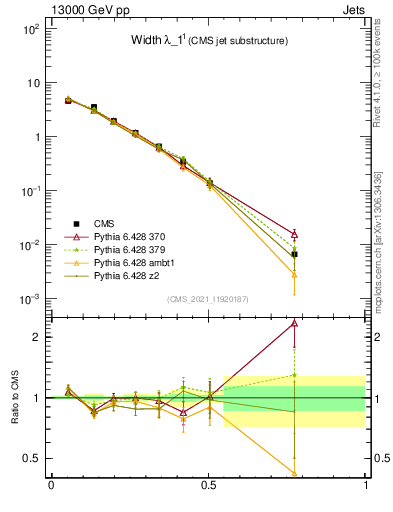 Plot of j.width in 13000 GeV pp collisions