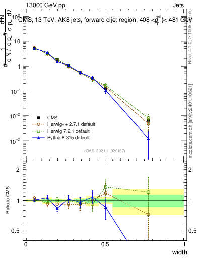 Plot of j.width in 13000 GeV pp collisions