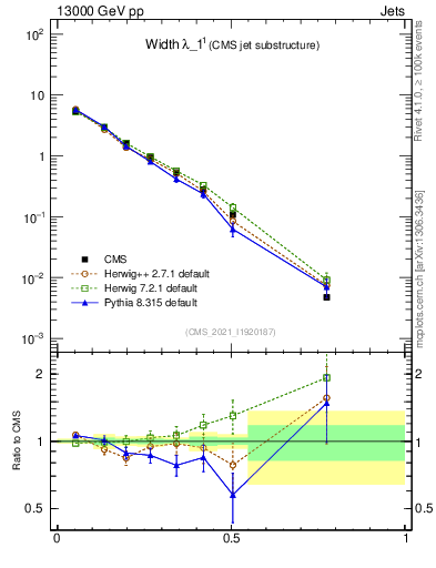Plot of j.width in 13000 GeV pp collisions