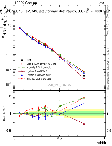 Plot of j.width in 13000 GeV pp collisions