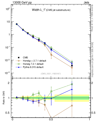 Plot of j.width in 13000 GeV pp collisions