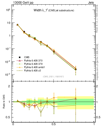 Plot of j.width in 13000 GeV pp collisions