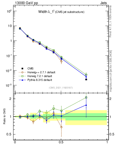 Plot of j.width in 13000 GeV pp collisions