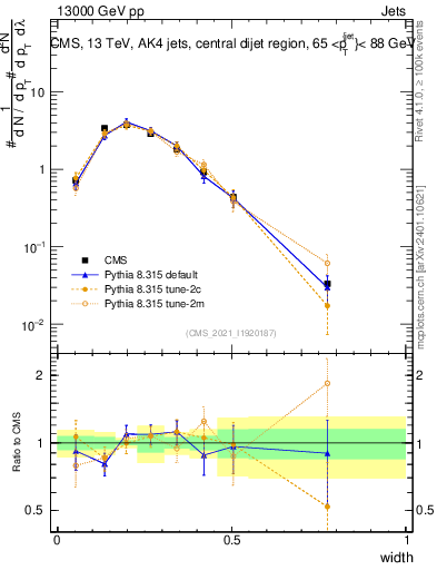 Plot of j.width in 13000 GeV pp collisions
