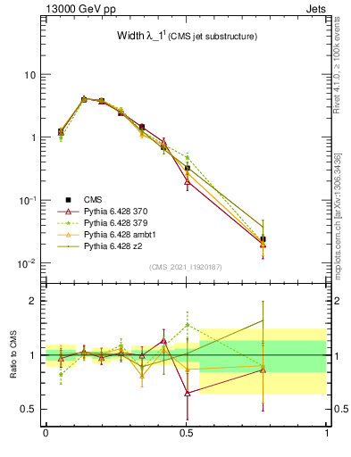 Plot of j.width in 13000 GeV pp collisions